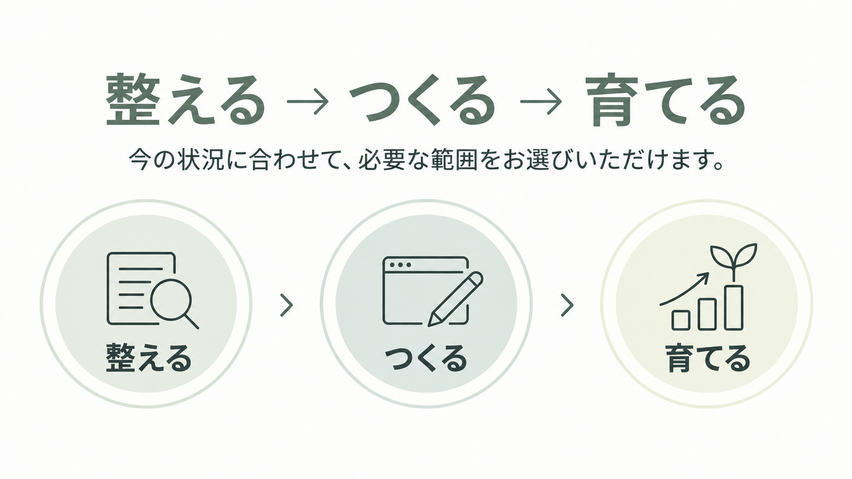整える・つくる・育てるの3段階で進めるBackWorkDesignのサービス